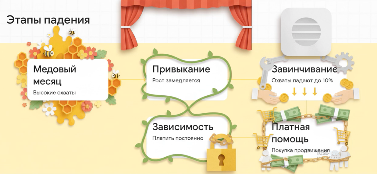 Алгоритмы против бизнеса: Как платформы управляют вашими продажами