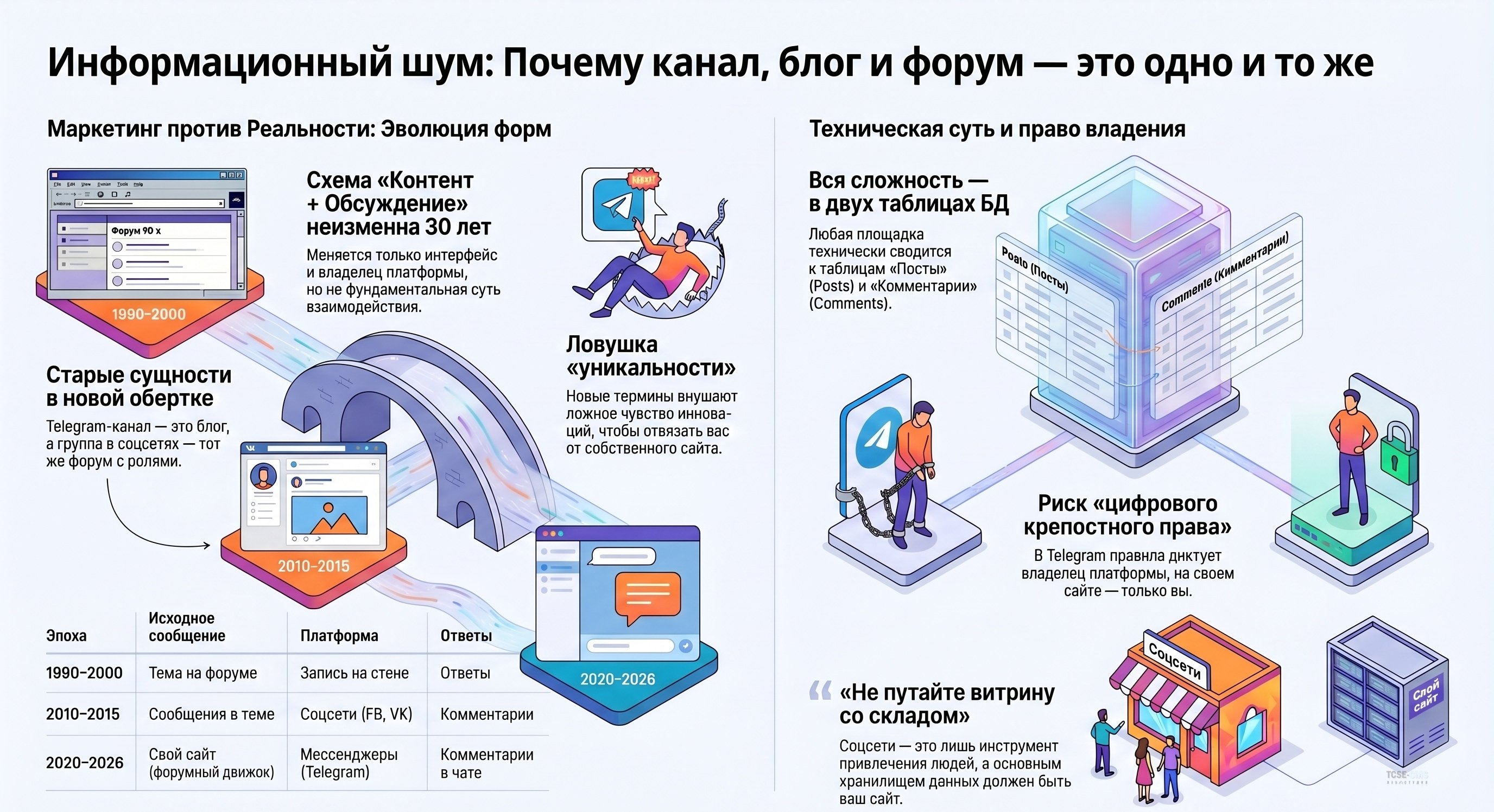 Информационный шум: Почему блог, форум и Telegram-канал — это одно и то же