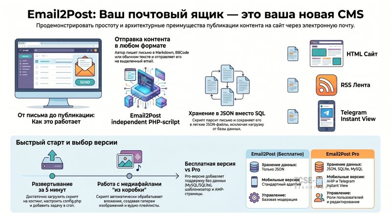 Email2Post: Ваш почтовый ящик снова стал CMS